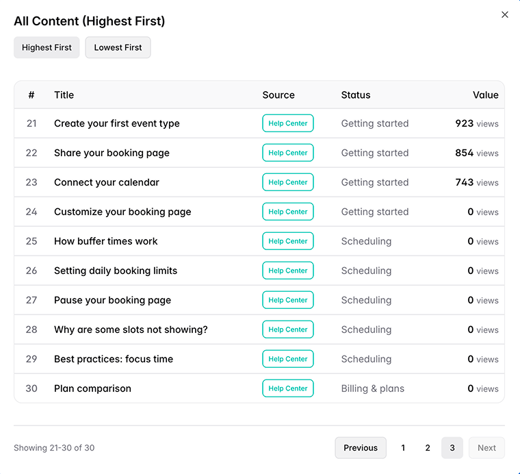 The content report ranking every help center article by views, showing which collections earn traffic and which articles sit at zero.